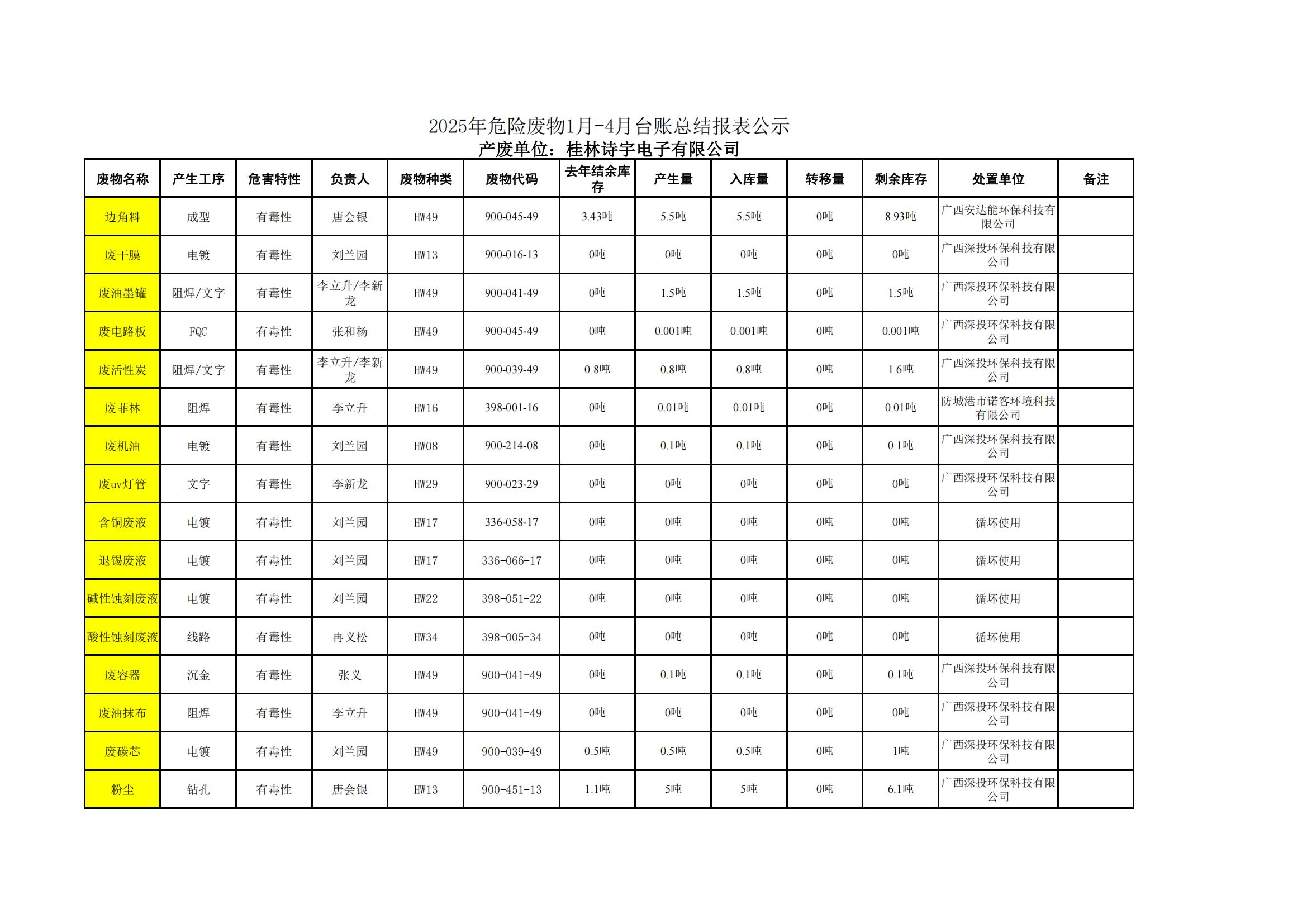 危废公示台账（网上公司版）_00.jpg
