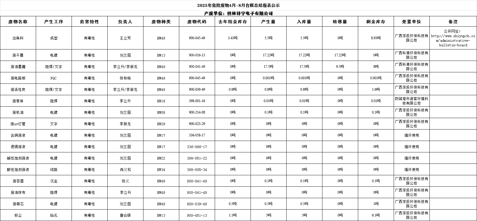 危废公示台账（网上公司版）_0811.png